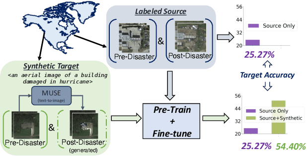 Figure 1 for Robust Disaster Assessment from Aerial Imagery Using Text-to-Image Synthetic Data