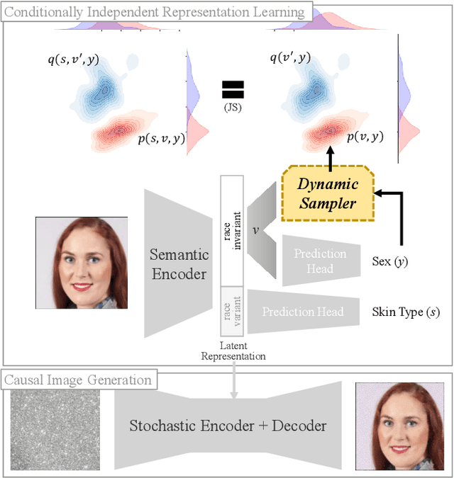 Figure 1 for Enforcing Conditional Independence for Fair Representation Learning and Causal Image Generation