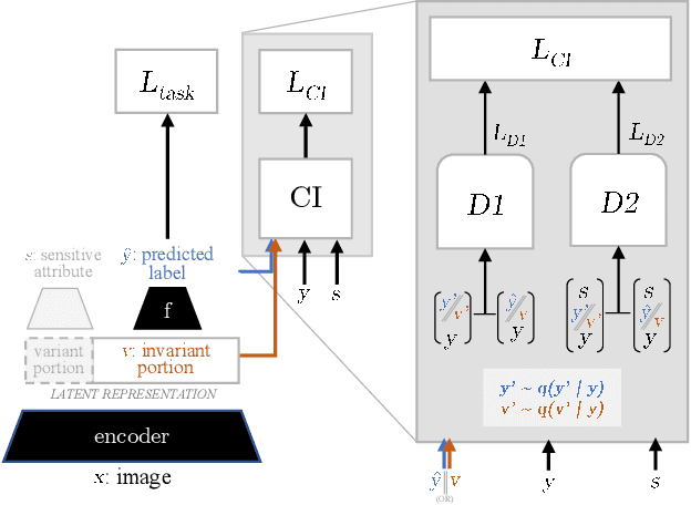 Figure 2 for Enforcing Conditional Independence for Fair Representation Learning and Causal Image Generation