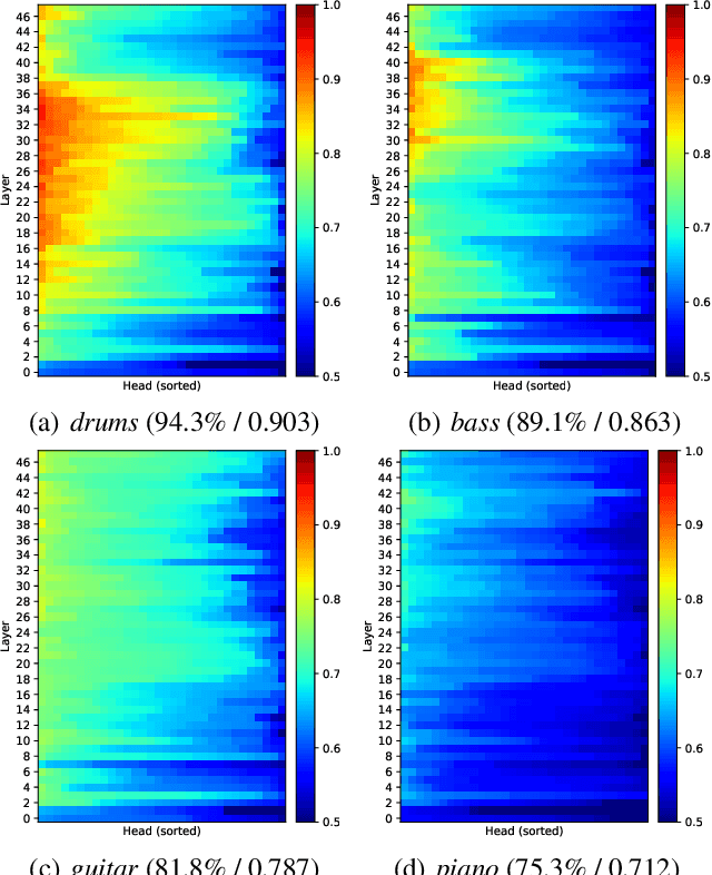 Figure 3 for SMITIN: Self-Monitored Inference-Time INtervention for Generative Music Transformers