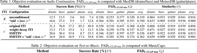 Figure 2 for SMITIN: Self-Monitored Inference-Time INtervention for Generative Music Transformers