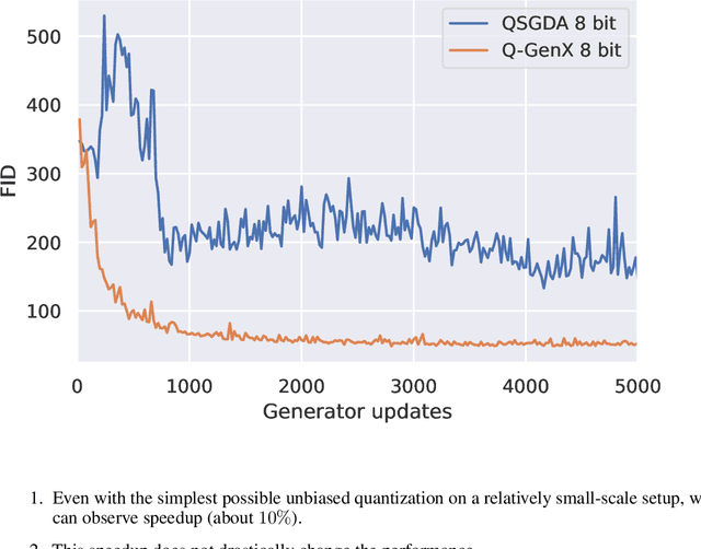 Figure 4 for Distributed Extra-gradient with Optimal Complexity and Communication Guarantees