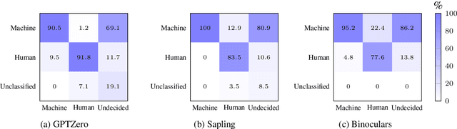 Figure 4 for Detecting Machine-Generated Texts: Not Just "AI vs Humans" and Explainability is Complicated