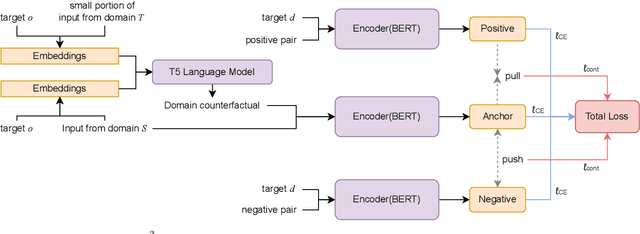 Figure 1 for STANCE-C3: Domain-adaptive Cross-target Stance Detection via Contrastive Learning and Counterfactual Generation