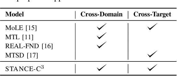 Figure 4 for STANCE-C3: Domain-adaptive Cross-target Stance Detection via Contrastive Learning and Counterfactual Generation