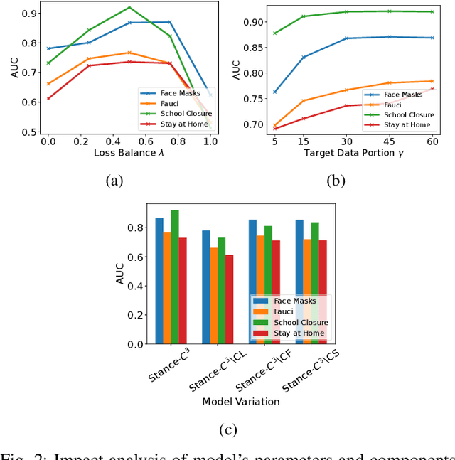 Figure 2 for STANCE-C3: Domain-adaptive Cross-target Stance Detection via Contrastive Learning and Counterfactual Generation