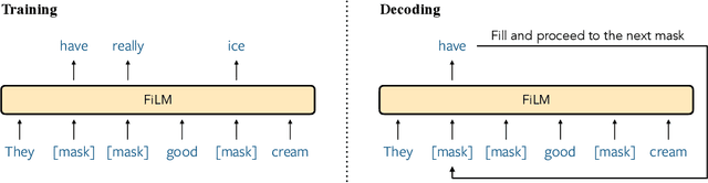 Figure 3 for FiLM: Fill-in Language Models for Any-Order Generation