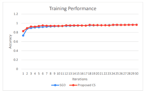 Figure 4 for Training Artificial Neural Networks by Coordinate Search Algorithm