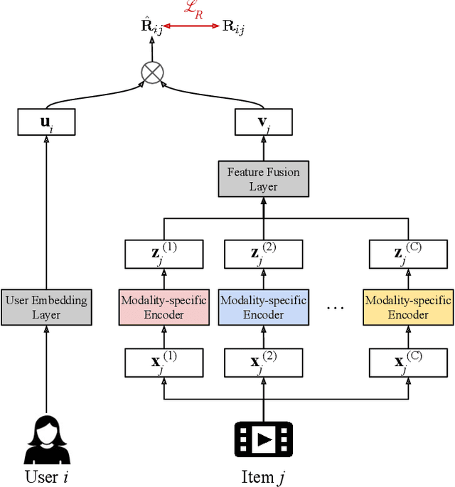 Figure 1 for General Item Representation Learning for Cold-start Content Recommendations