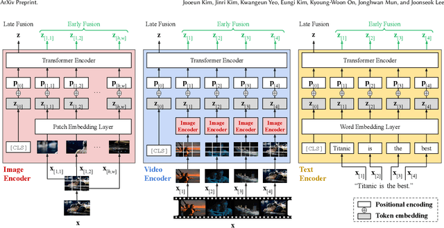 Figure 3 for General Item Representation Learning for Cold-start Content Recommendations