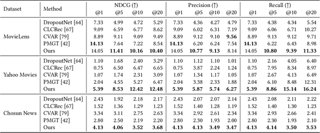 Figure 4 for General Item Representation Learning for Cold-start Content Recommendations