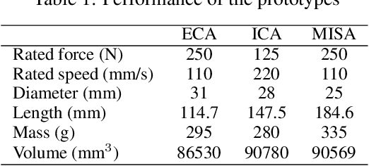 Figure 2 for Compliant actuators that mimic biological muscle performance with applications in a highly biomimetic robotic arm