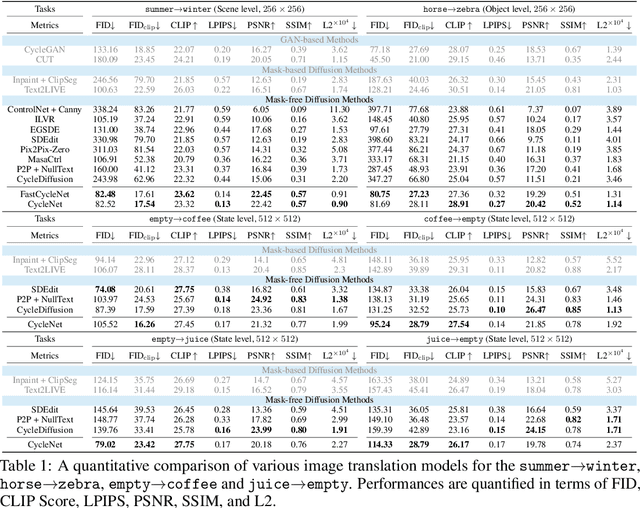 Figure 2 for CycleNet: Rethinking Cycle Consistency in Text-Guided Diffusion for Image Manipulation