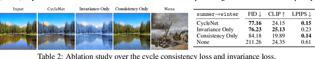 Figure 4 for CycleNet: Rethinking Cycle Consistency in Text-Guided Diffusion for Image Manipulation