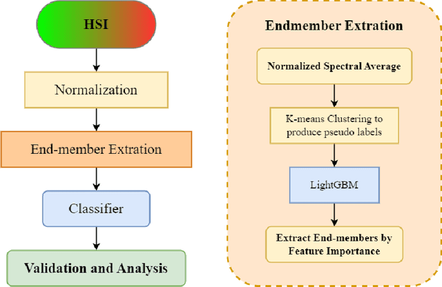 Figure 1 for Self-supervised Fusarium Head Blight Detection with Hyperspectral Image and Feature Mining