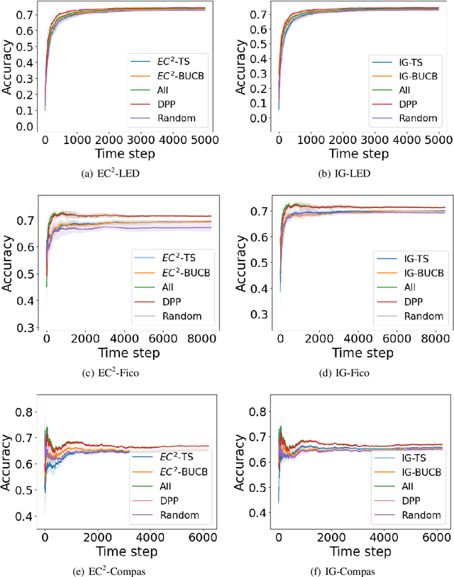 Figure 4 for Cost-Efficient Online Decision Making: A Combinatorial Multi-Armed Bandit Approach