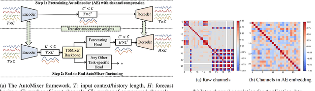 Figure 1 for AutoMixer for Improved Multivariate Time-Series Forecasting on Business and IT Observability Data