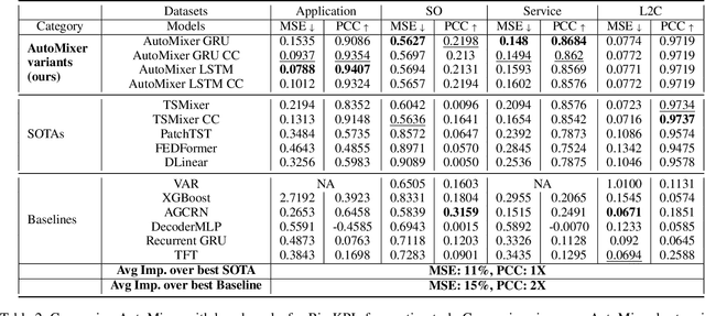 Figure 3 for AutoMixer for Improved Multivariate Time-Series Forecasting on Business and IT Observability Data