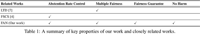 Figure 1 for Fair Classifiers that Abstain without Harm