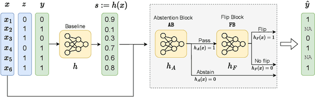 Figure 2 for Fair Classifiers that Abstain without Harm