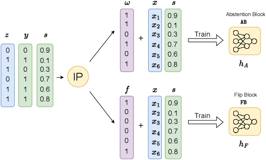 Figure 3 for Fair Classifiers that Abstain without Harm