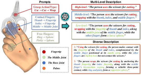 Figure 2 for NL2Contact: Natural Language Guided 3D Hand-Object Contact Modeling with Diffusion Model