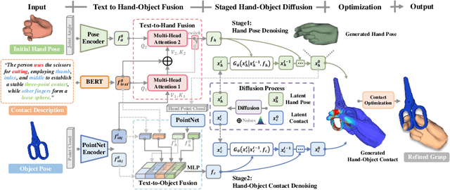 Figure 4 for NL2Contact: Natural Language Guided 3D Hand-Object Contact Modeling with Diffusion Model