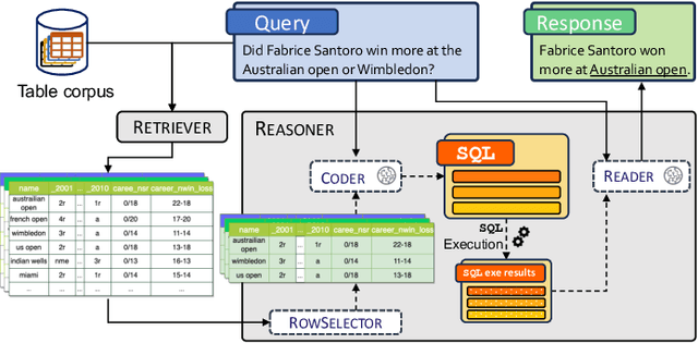 Figure 1 for OpenTab: Advancing Large Language Models as Open-domain Table Reasoners