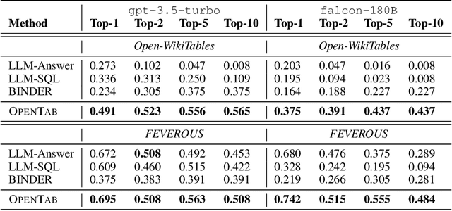 Figure 2 for OpenTab: Advancing Large Language Models as Open-domain Table Reasoners