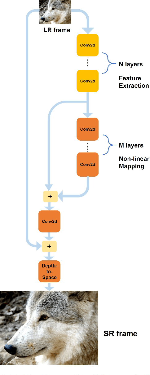 Figure 1 for Super Efficient Neural Network for Compression Artifacts Reduction and Super Resolution