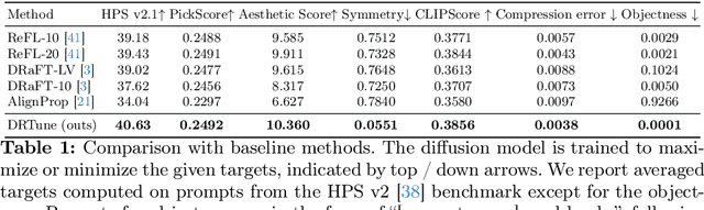 Figure 1 for Deep Reward Supervisions for Tuning Text-to-Image Diffusion Models