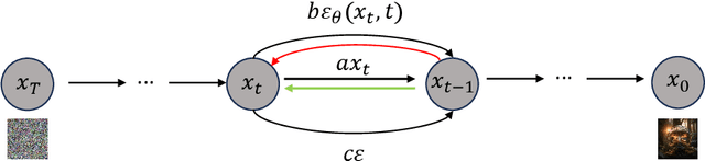 Figure 2 for Deep Reward Supervisions for Tuning Text-to-Image Diffusion Models