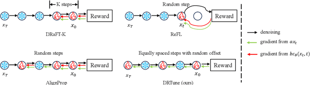 Figure 3 for Deep Reward Supervisions for Tuning Text-to-Image Diffusion Models