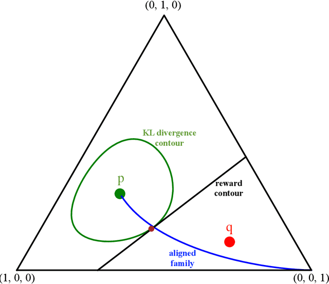 Figure 1 for Asymptotics of Language Model Alignment