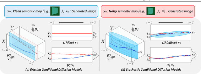 Figure 1 for Stochastic Conditional Diffusion Models for Semantic Image Synthesis