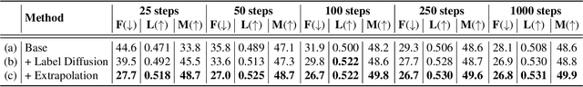 Figure 4 for Stochastic Conditional Diffusion Models for Semantic Image Synthesis