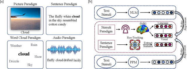 Figure 1 for Navigating Brain Language Representations: A Comparative Analysis of Neural Language Models and Psychologically Plausible Models