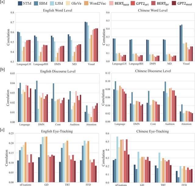 Figure 3 for Navigating Brain Language Representations: A Comparative Analysis of Neural Language Models and Psychologically Plausible Models