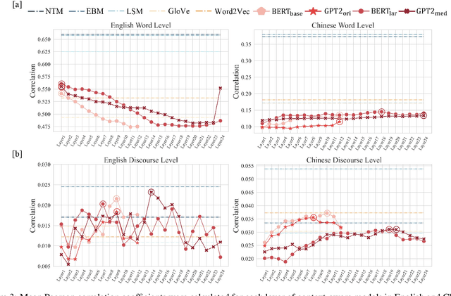 Figure 4 for Navigating Brain Language Representations: A Comparative Analysis of Neural Language Models and Psychologically Plausible Models