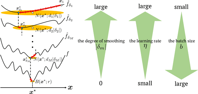 Figure 1 for Using Stochastic Gradient Descent to Smooth Nonconvex Functions: Analysis of Implicit Graduated Optimization with Optimal Noise Scheduling