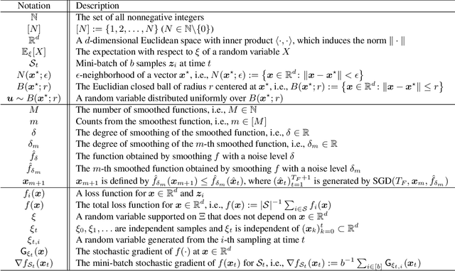 Figure 2 for Using Stochastic Gradient Descent to Smooth Nonconvex Functions: Analysis of Implicit Graduated Optimization with Optimal Noise Scheduling