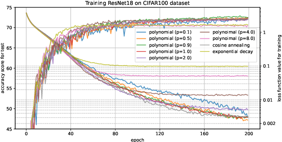 Figure 4 for Using Stochastic Gradient Descent to Smooth Nonconvex Functions: Analysis of Implicit Graduated Optimization with Optimal Noise Scheduling