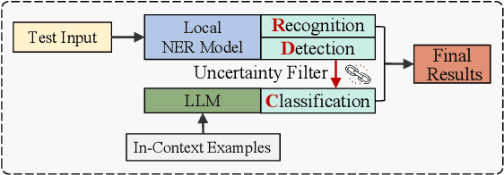 Figure 3 for LinkNER: Linking Local Named Entity Recognition Models to Large Language Models using Uncertainty