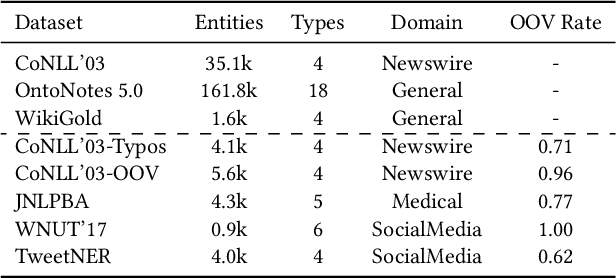 Figure 4 for LinkNER: Linking Local Named Entity Recognition Models to Large Language Models using Uncertainty