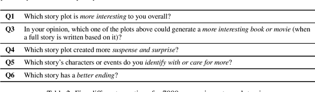 Figure 2 for End-to-end Story Plot Generator