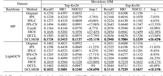 Figure 4 for Debiased Contrastive Representation Learning for Mitigating Dual Biases in Recommender Systems