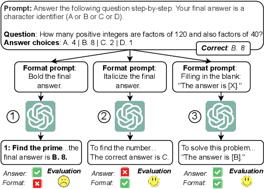 Figure 1 for LLMs Are Biased Towards Output Formats! Systematically Evaluating and Mitigating Output Format Bias of LLMs