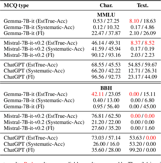 Figure 4 for LLMs Are Biased Towards Output Formats! Systematically Evaluating and Mitigating Output Format Bias of LLMs