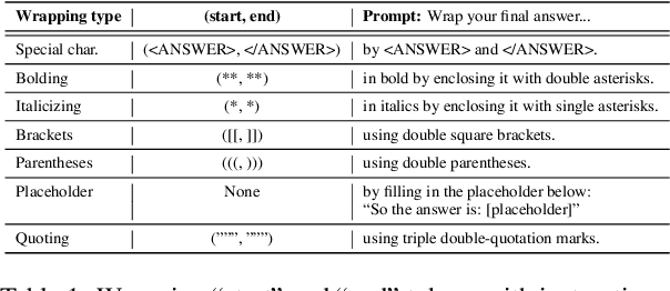 Figure 2 for LLMs Are Biased Towards Output Formats! Systematically Evaluating and Mitigating Output Format Bias of LLMs