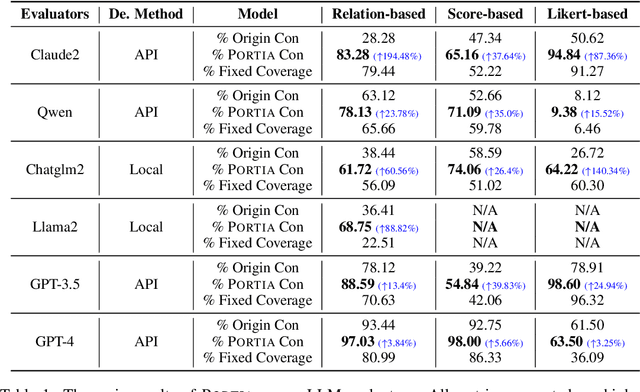 Figure 2 for Split and Merge: Aligning Position Biases in Large Language Model based Evaluators